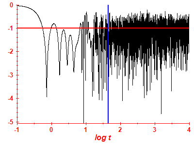 Survival probability log